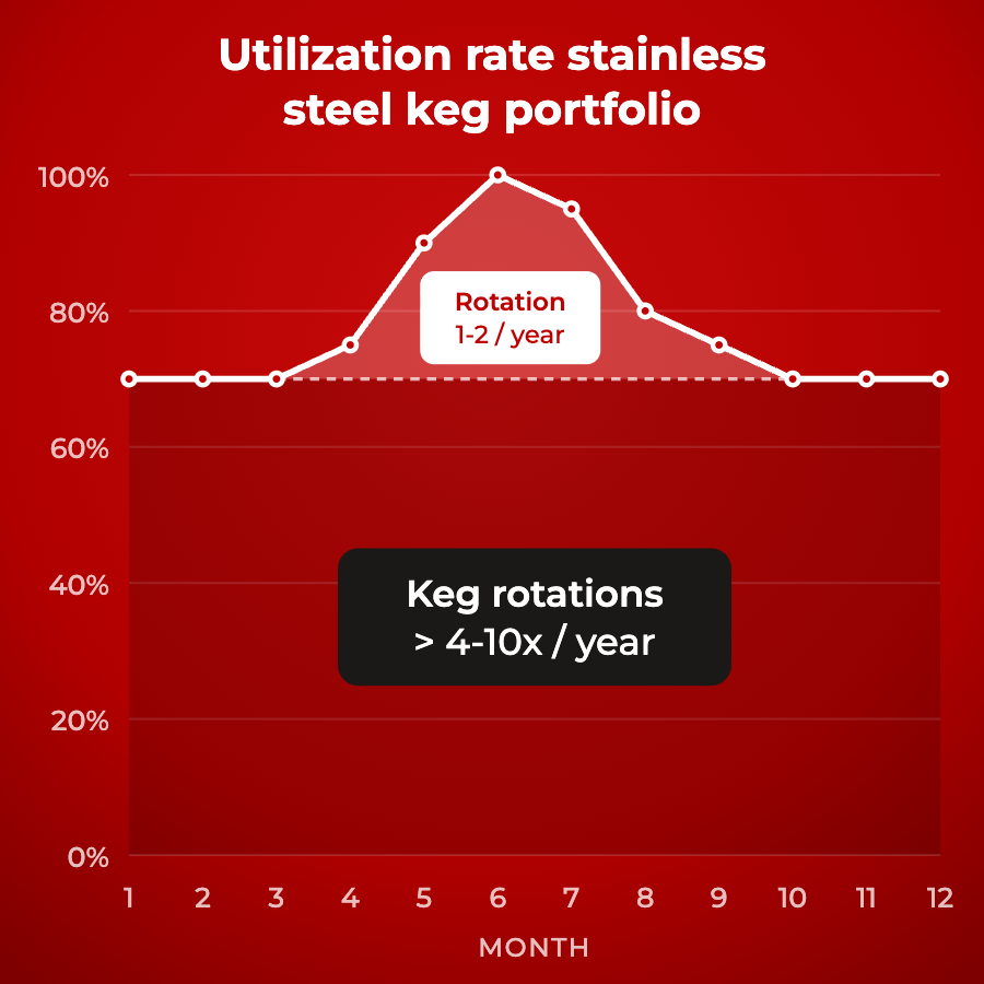 Chart of the utilization rate of a stainless steel keg portfolio over twelve months, peaking in summer