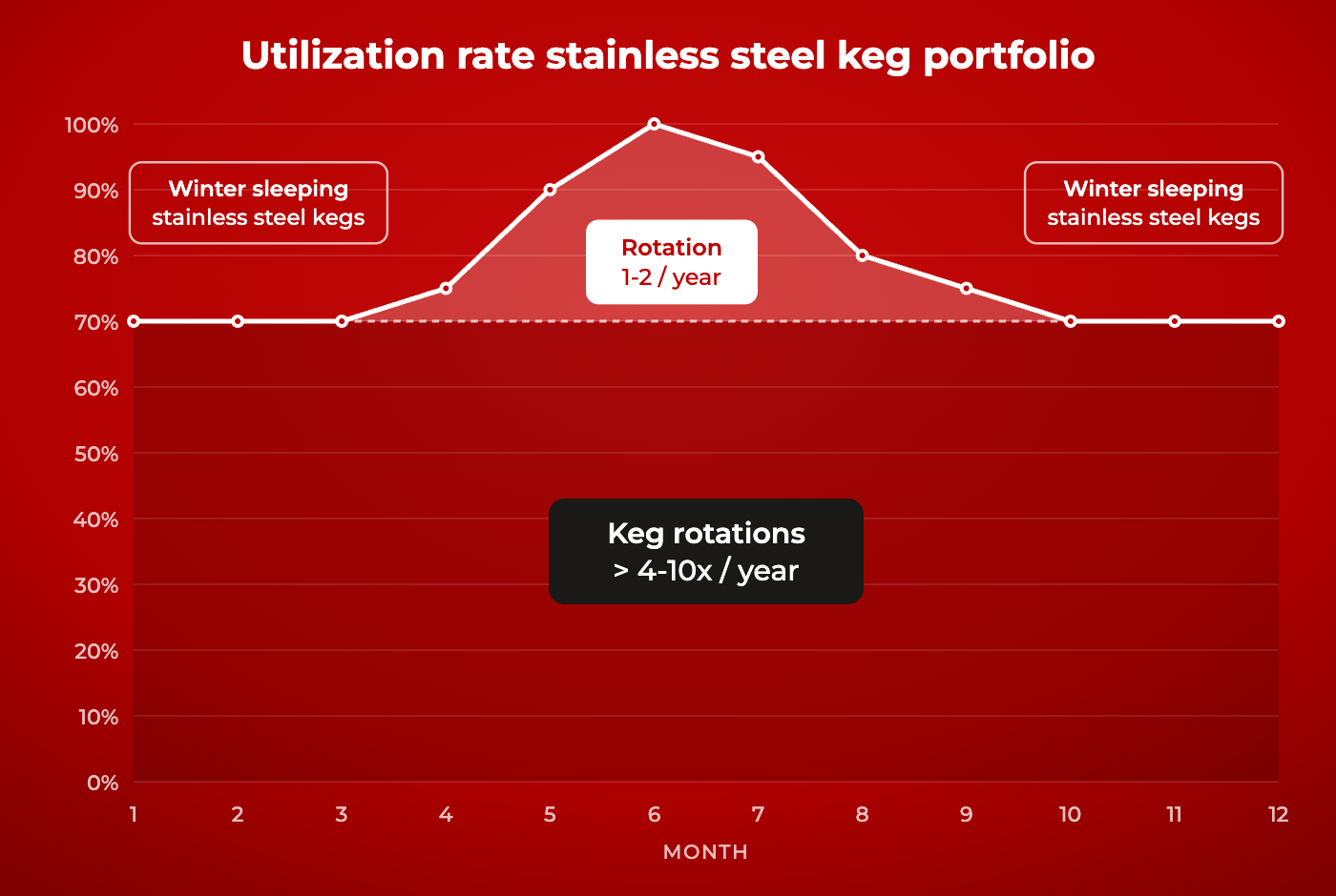 Chart of the utilization rate of a stainless steel keg portfolio over twelve months, peaking in summer